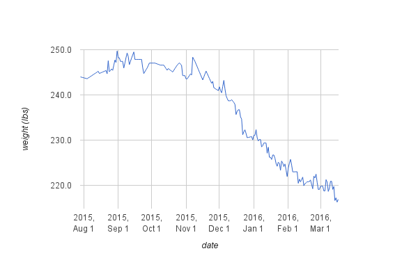 weight chart