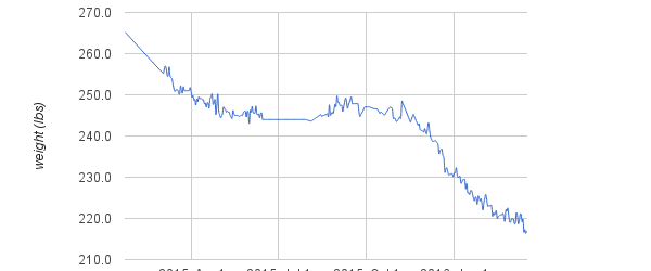 overall weight chart