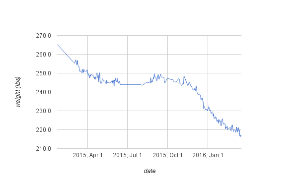 overall weight chart