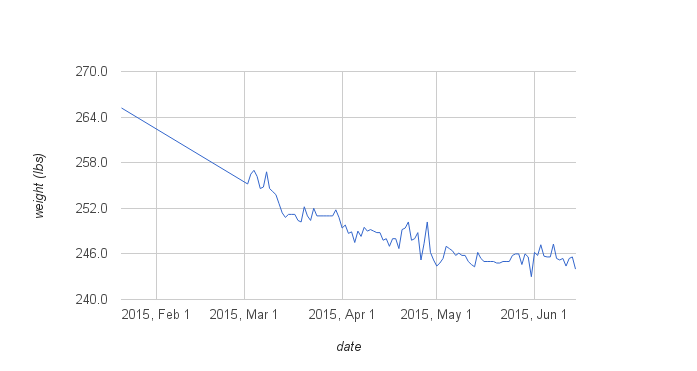 Weight chart